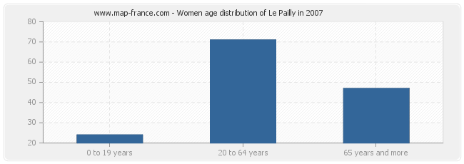 Women age distribution of Le Pailly in 2007